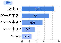 グラフ：喫煙本数と肺がん死亡についての相対危険度（男性）