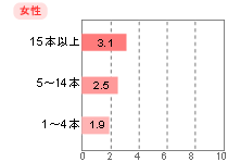 グラフ：喫煙本数と肺がん死亡についての相対危険度（女性）