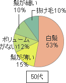 グラフ：50代女性の髪の悩み