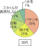 グラフ：30代女性の髪の悩み