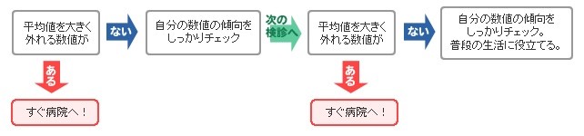 検診結果の見方チャート