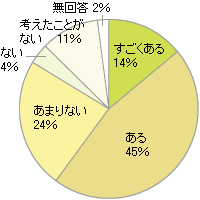 「認知症」に対する不安