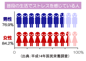 ふだんの生活でストレスを感じている人