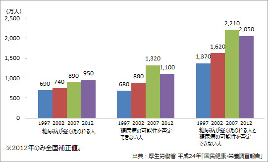 グラフ：急増する糖尿病人口