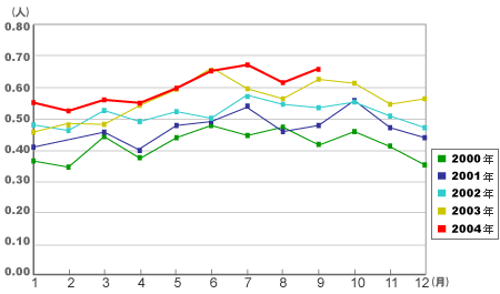 グラフ：尖圭コンジローマ　定点（医療機関）当たり報告数の推移