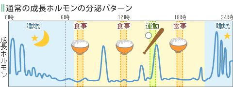 通常の成長ホルモンの分泌パターン