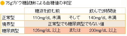 75gブドウ糖試験による血糖値の判定