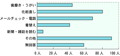 グラフ：トイレ内で排尿・排便以外に行うことはどれ？（複数回答可）