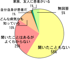 グラフ：「過活動膀胱」という病名を知っていますか？