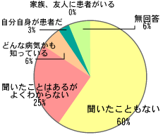 グラフ：過活動膀胱が疑われる人
