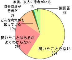 グラフ：それ以外の人