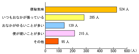 グラフ：お通じについて、具体的にどんなことが気になりますか？