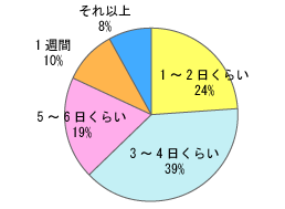 グラフ:最長何日間お通じのないことがありましたか?