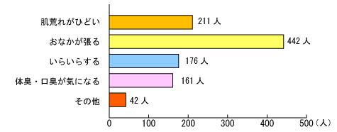 グラフ：そのほかのトラブルはありますか？