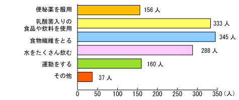 グラフ:改善のために何か対策を立てていますか?