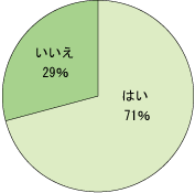 グラフ：うつ病であることを周囲に打ち明けていますか？