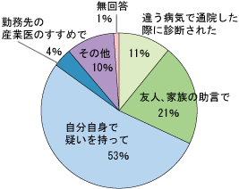 グラフ：最初に受診したきっかけは？