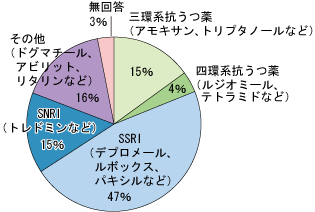 グラフ：現在処方されているのはどんな薬ですか？