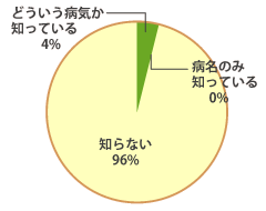 グラフ：二子玉川 あなたは、過活動膀胱（OAB）という病気を知っていますか？