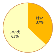 グラフ：浅草 あなたは、おしっこをする回数が多いですか？（1日に8回以上）