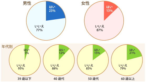 グラフ：あなたは、急におしっこをしたくなって、我慢をするのが難しいときがありますか？