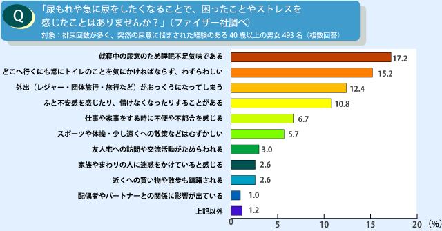 Q.尿もれや急に尿をしたくなることで、困ったことやストレスを感じたことはありませんか？（ファイザー社調べ）