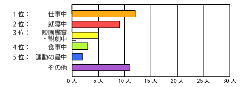 グラフ：二子玉川 あなたは、どんなときに急なトイレに困りますか？