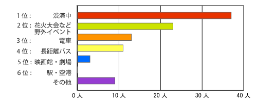 グラフ：二子玉川 あなたは、どんな場所でトイレが利用できず困りましたか？
