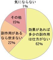 グラフ：薬の副作用・飲み合わせ（相互作用）についてどう思いますか？