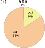 グラフ：自分から「ジェネリック医薬品」を指定したことがありますか？