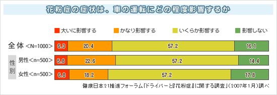 グラフ：花粉症の症状は、車の運転にどの程度影響するか