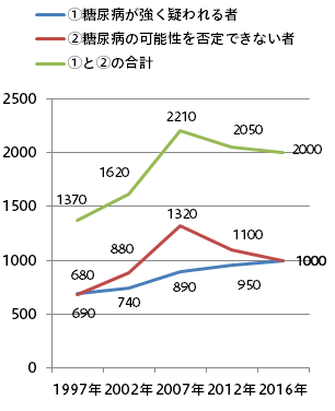 グラフ：糖尿病が強く疑われる人、糖尿病の可能性が否定できない人は推計2,000万人