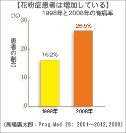花粉症患者は増加している