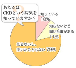 あなたはCKDという病気を知っていますか？