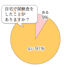 自宅で尿検査をしたことがありますか？