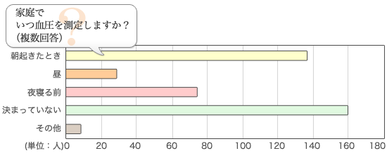 家庭でいつ血圧を測定しますか？（複数回答）