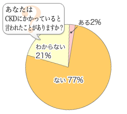 あなたはCKDにかかっていると言われたことがありますか？