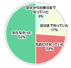 レビー小体型認知症を「知らなかった」と回答したのは50%
