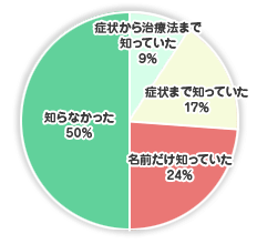 レビー小体型認知症を「知らなかった」と回答したのは50％