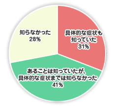 「もの忘れ」以外の症状が認知症にあることを知ることが早期治療の近道