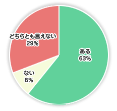 認知症になるのではないかと不安を持っている方は60%も!