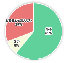 認知症になるのではないかと不安を持っている方は60％も！