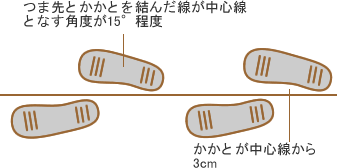 足の運び方
