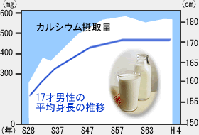 グラフ：カルシウム摂取と身長の伸びの関係