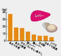 グラフ：動物性食品に含まれる鉄分