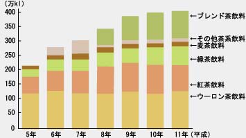 グラフ：茶系飲料の生産量