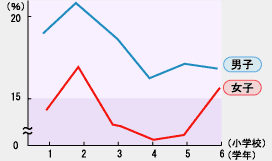 グラフ：朝食をときどきまたは食べない方が多い者