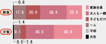 グラフ：だれと一緒に食べましたか？