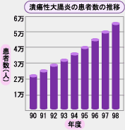 グラフ：腸の病気が増えている