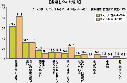 グラフ:たばこをやめた理由